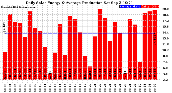 Solar PV/Inverter Performance Daily Solar Energy Production