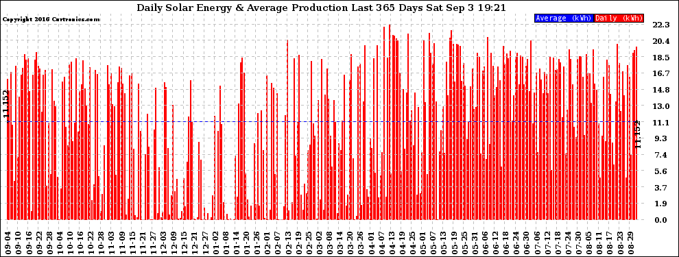 Solar PV/Inverter Performance Daily Solar Energy Production Last 365 Days