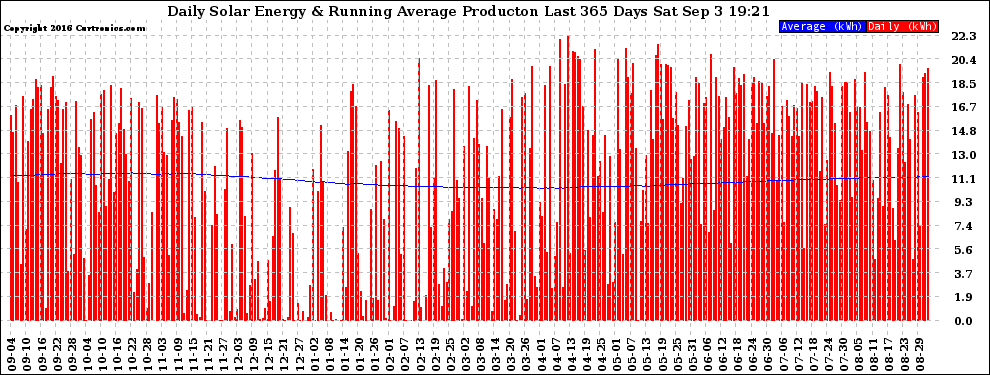 Solar PV/Inverter Performance Daily Solar Energy Production Running Average Last 365 Days
