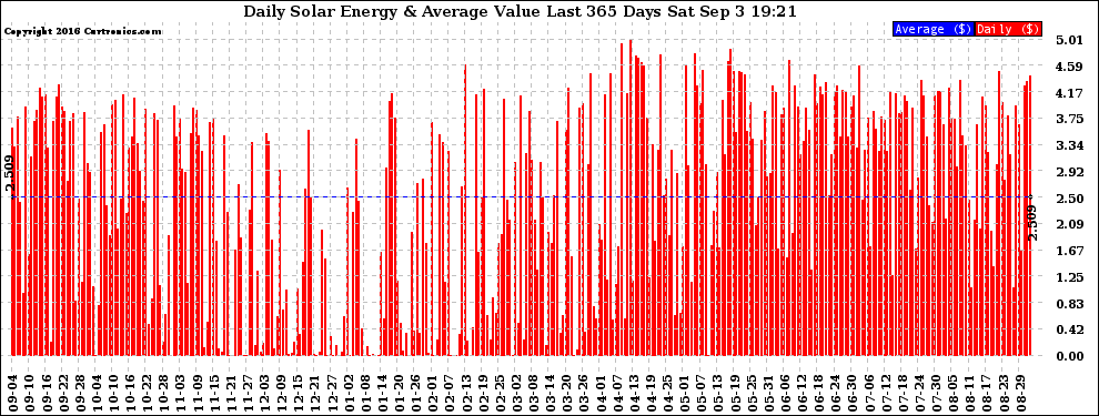 Solar PV/Inverter Performance Daily Solar Energy Production Value Last 365 Days