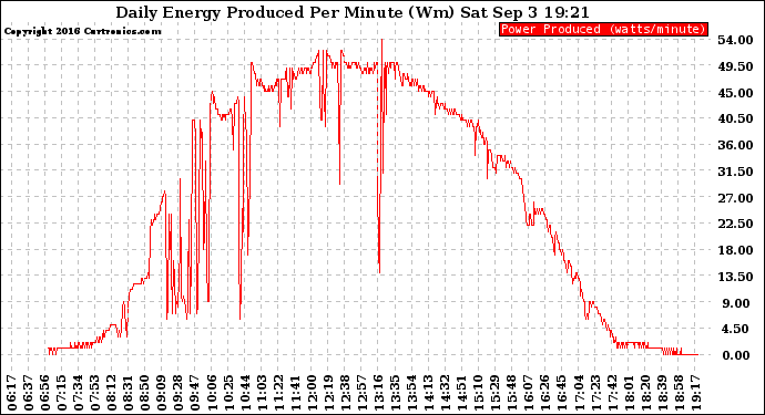 Solar PV/Inverter Performance Daily Energy Production Per Minute