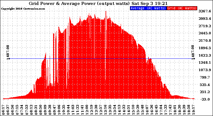 Solar PV/Inverter Performance Inverter Power Output