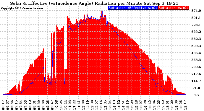 Solar PV/Inverter Performance Solar Radiation & Effective Solar Radiation per Minute