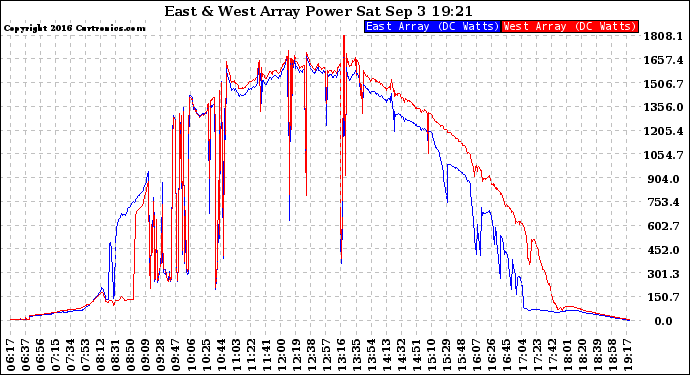 Solar PV/Inverter Performance Photovoltaic Panel Power Output
