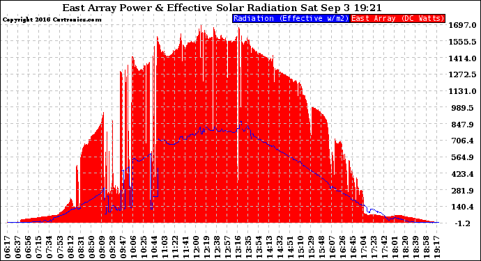 Solar PV/Inverter Performance East Array Power Output & Effective Solar Radiation