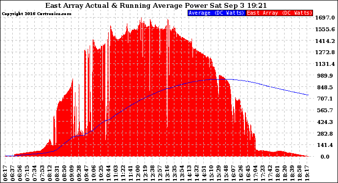 Solar PV/Inverter Performance East Array Actual & Running Average Power Output