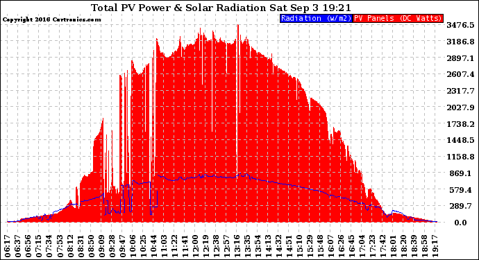 Solar PV/Inverter Performance Total PV Panel Power Output & Solar Radiation