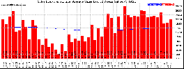 Milwaukee Solar Powered Home WeeklyProduction52ValueRunningAvg