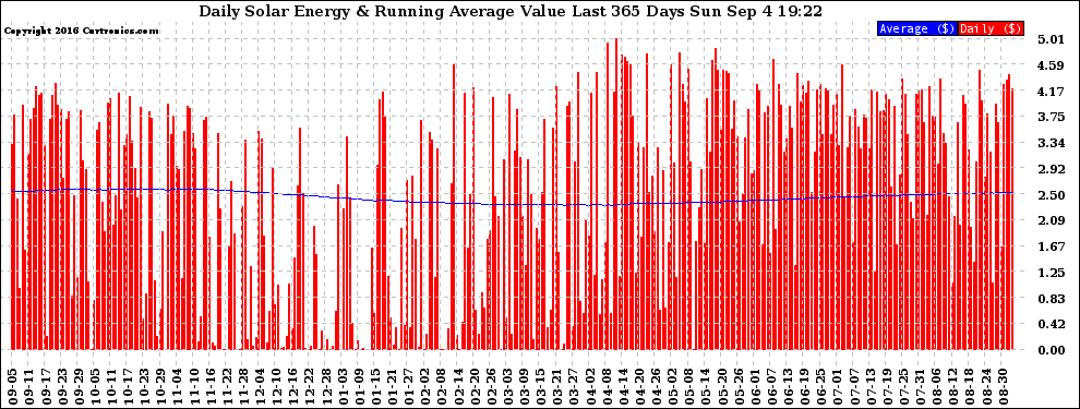 Solar PV/Inverter Performance Daily Solar Energy Production Value Running Average Last 365 Days
