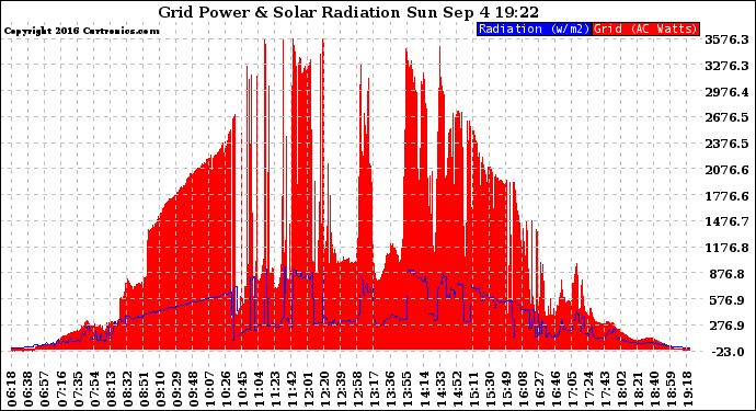Solar PV/Inverter Performance Grid Power & Solar Radiation