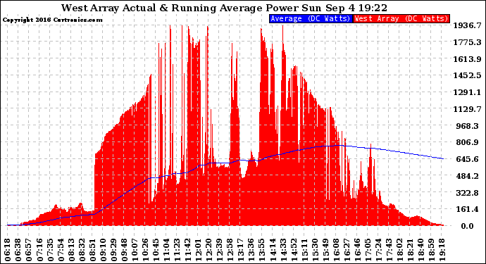 Solar PV/Inverter Performance West Array Actual & Running Average Power Output
