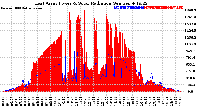 Solar PV/Inverter Performance East Array Power Output & Solar Radiation