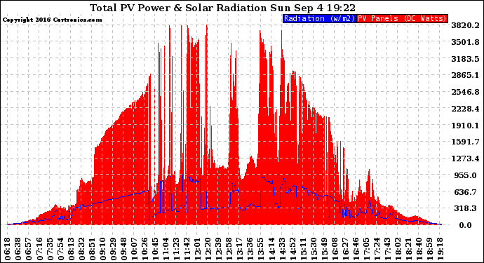 Solar PV/Inverter Performance Total PV Panel Power Output & Solar Radiation