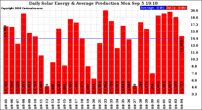 Solar PV/Inverter Performance Daily Solar Energy Production