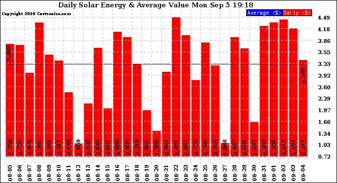 Solar PV/Inverter Performance Daily Solar Energy Production Value