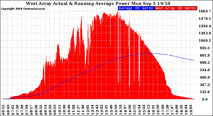 Solar PV/Inverter Performance West Array Actual & Running Average Power Output