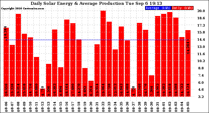 Solar PV/Inverter Performance Daily Solar Energy Production