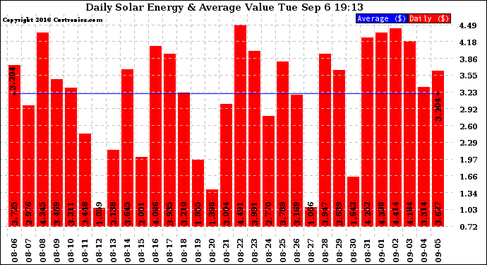 Solar PV/Inverter Performance Daily Solar Energy Production Value