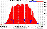 Solar PV/Inverter Performance Grid Power & Solar Radiation