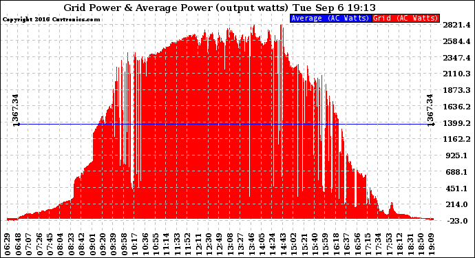 Solar PV/Inverter Performance Inverter Power Output