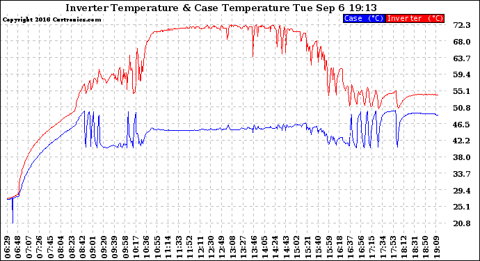 Solar PV/Inverter Performance Inverter Operating Temperature