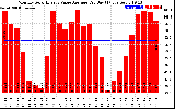 Solar PV/Inverter Performance Monthly Solar Energy Value Average Per Day ($)