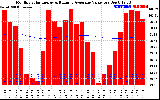 Solar PV/Inverter Performance Monthly Solar Energy Production Value Running Average