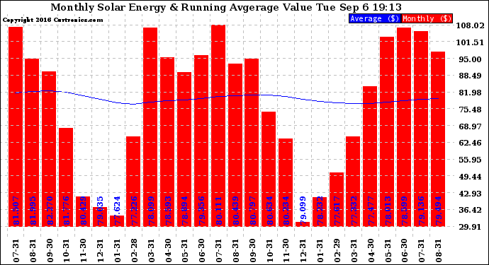 Solar PV/Inverter Performance Monthly Solar Energy Production Value Running Average