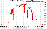 Solar PV/Inverter Performance Photovoltaic Panel Current Output