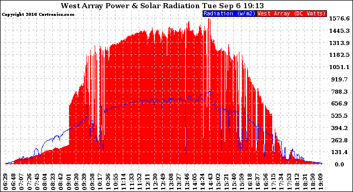 Solar PV/Inverter Performance West Array Power Output & Solar Radiation