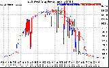 Solar PV/Inverter Performance Photovoltaic Panel Power Output