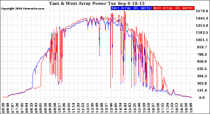 Solar PV/Inverter Performance Photovoltaic Panel Power Output