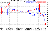 Solar PV/Inverter Performance Photovoltaic Panel Voltage Output