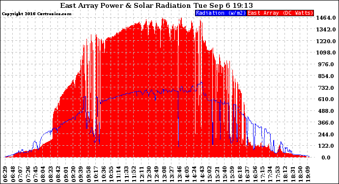 Solar PV/Inverter Performance East Array Power Output & Solar Radiation