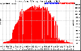 Solar PV/Inverter Performance East Array Actual & Average Power Output