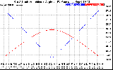 Solar PV/Inverter Performance Sun Altitude Angle & Sun Incidence Angle on PV Panels