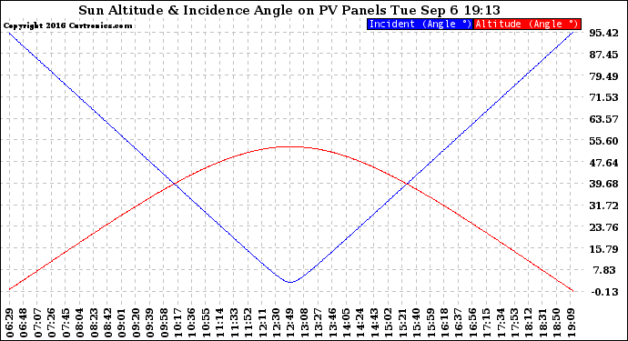 Solar PV/Inverter Performance Sun Altitude Angle & Sun Incidence Angle on PV Panels