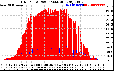 Solar PV/Inverter Performance Total PV Panel Power Output & Solar Radiation