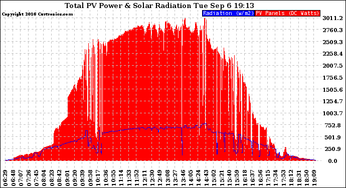 Solar PV/Inverter Performance Total PV Panel Power Output & Solar Radiation