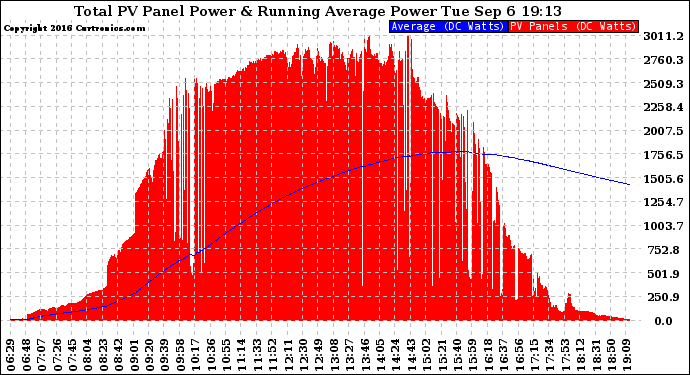 Solar PV/Inverter Performance Total PV Panel & Running Average Power Output