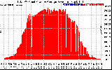 Solar PV/Inverter Performance Total PV Panel Power Output