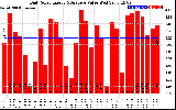 Solar PV/Inverter Performance Daily Solar Energy Production Value