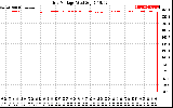 Solar PV/Inverter Performance Grid Voltage