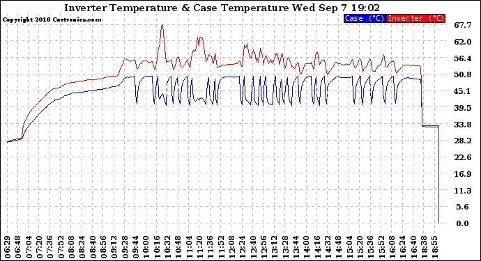 Solar PV/Inverter Performance Inverter Operating Temperature