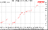 Solar PV/Inverter Performance Outdoor Temperature