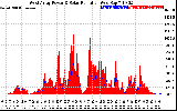 Solar PV/Inverter Performance West Array Power Output & Solar Radiation