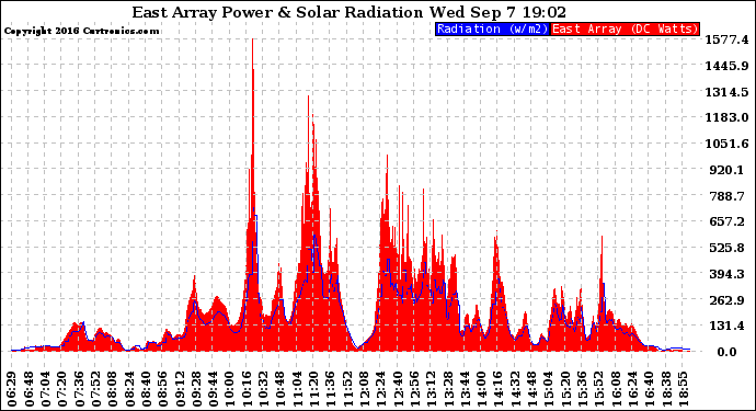 Solar PV/Inverter Performance East Array Power Output & Solar Radiation