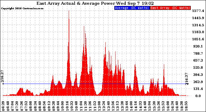 Solar PV/Inverter Performance East Array Actual & Average Power Output