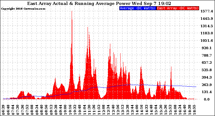 Solar PV/Inverter Performance East Array Actual & Running Average Power Output