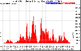 Solar PV/Inverter Performance Total PV Panel Power Output